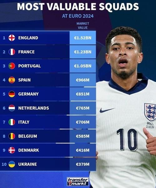 欧洲杯身价高的球队（2021欧洲杯身价最高的球队）
